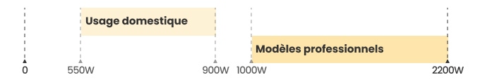 différents usages