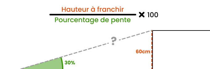 Formule pour déterminer la longueur idéale