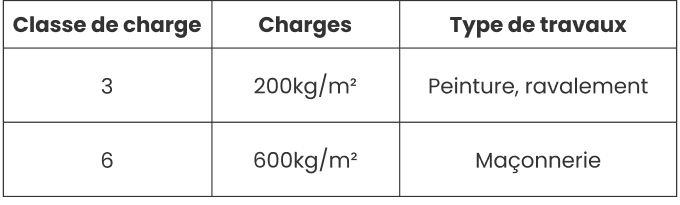 capacité charge